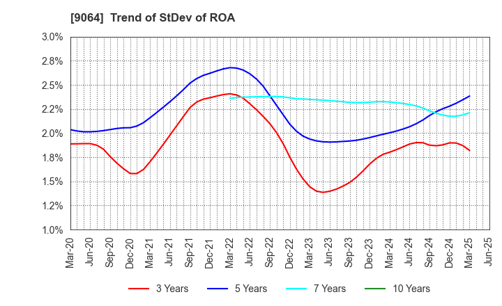 9064 YAMATO HOLDINGS CO.,LTD.: Trend of StDev of ROA