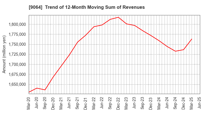9064 YAMATO HOLDINGS CO.,LTD.: Trend of 12-Month Moving Sum of Revenues