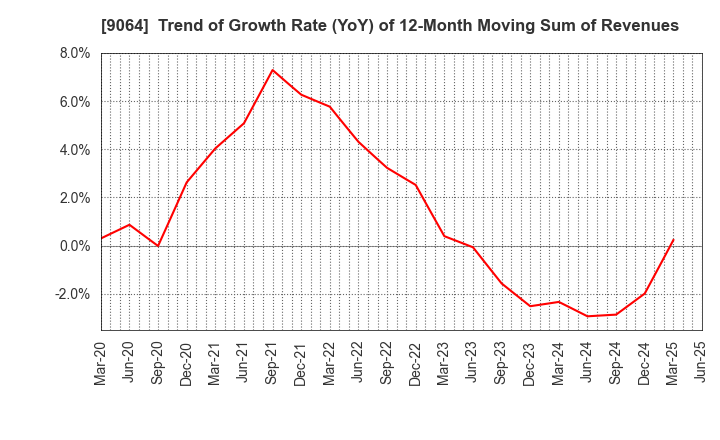 9064 YAMATO HOLDINGS CO.,LTD.: Trend of Growth Rate (YoY) of 12-Month Moving Sum of Revenues