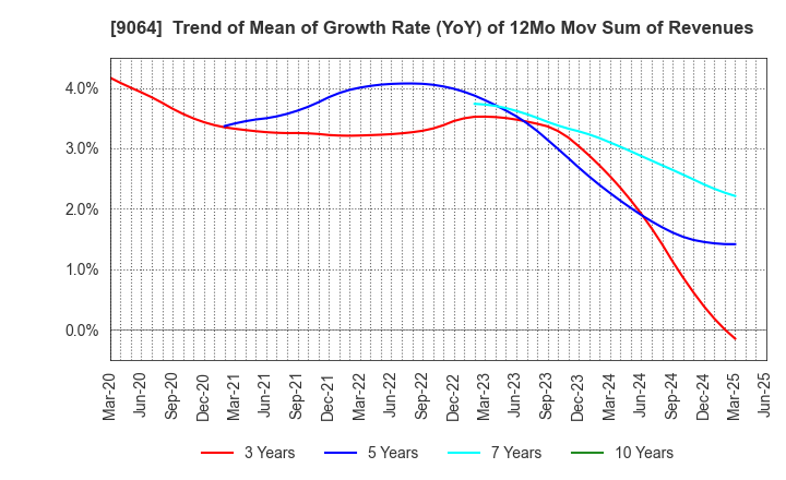 9064 YAMATO HOLDINGS CO.,LTD.: Trend of Mean of Growth Rate (YoY) of 12Mo Mov Sum of Revenues