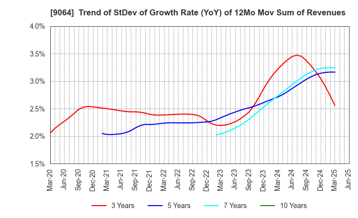 9064 YAMATO HOLDINGS CO.,LTD.: Trend of StDev of Growth Rate (YoY) of 12Mo Mov Sum of Revenues