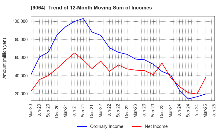 9064 YAMATO HOLDINGS CO.,LTD.: Trend of 12-Month Moving Sum of Incomes