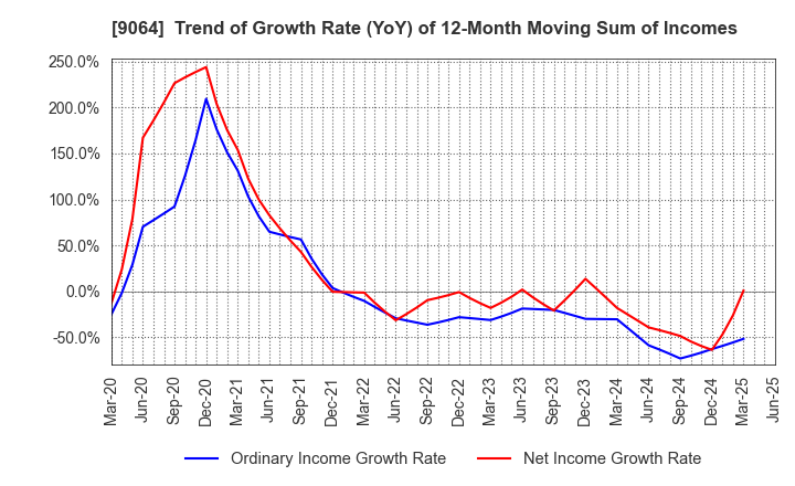 9064 YAMATO HOLDINGS CO.,LTD.: Trend of Growth Rate (YoY) of 12-Month Moving Sum of Incomes