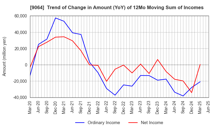 9064 YAMATO HOLDINGS CO.,LTD.: Trend of Change in Amount (YoY) of 12Mo Moving Sum of Incomes