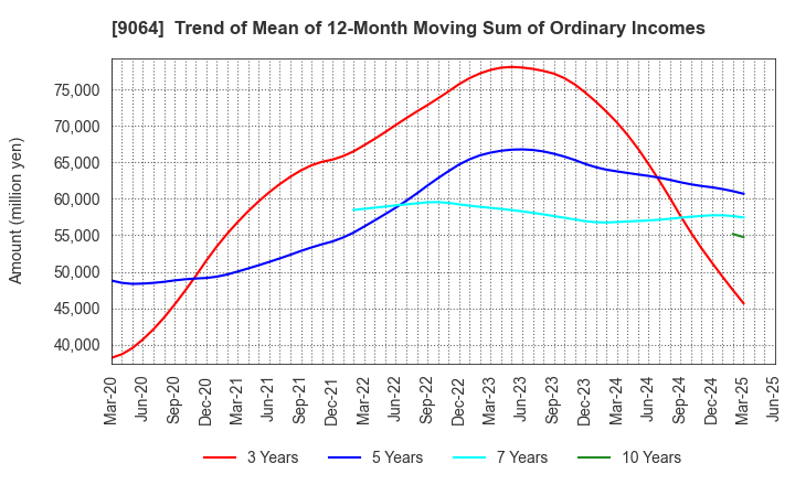 9064 YAMATO HOLDINGS CO.,LTD.: Trend of Mean of 12-Month Moving Sum of Ordinary Incomes