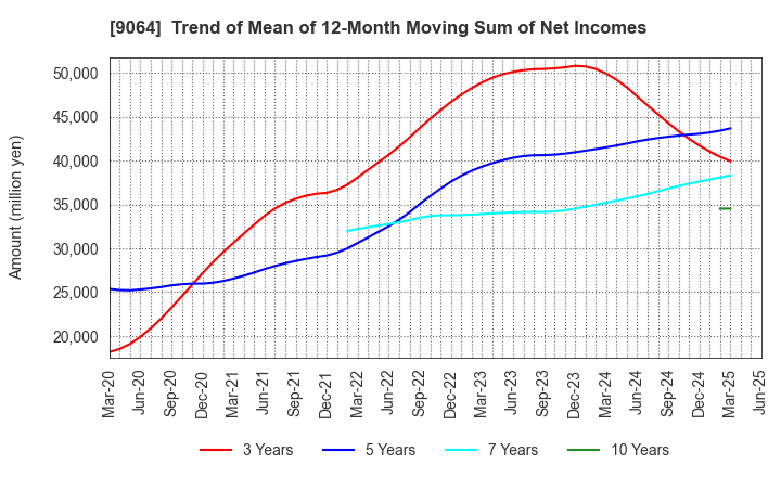 9064 YAMATO HOLDINGS CO.,LTD.: Trend of Mean of 12-Month Moving Sum of Net Incomes