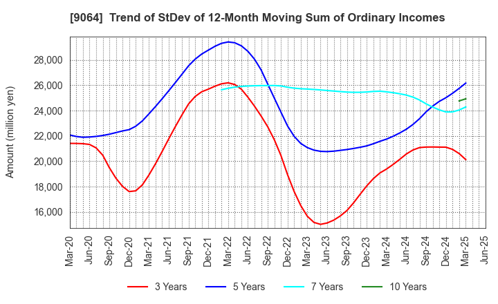 9064 YAMATO HOLDINGS CO.,LTD.: Trend of StDev of 12-Month Moving Sum of Ordinary Incomes