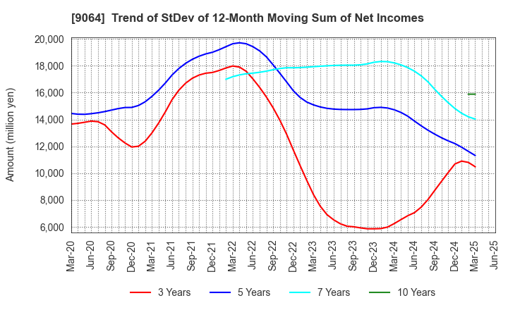 9064 YAMATO HOLDINGS CO.,LTD.: Trend of StDev of 12-Month Moving Sum of Net Incomes
