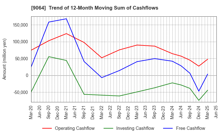 9064 YAMATO HOLDINGS CO.,LTD.: Trend of 12-Month Moving Sum of Cashflows
