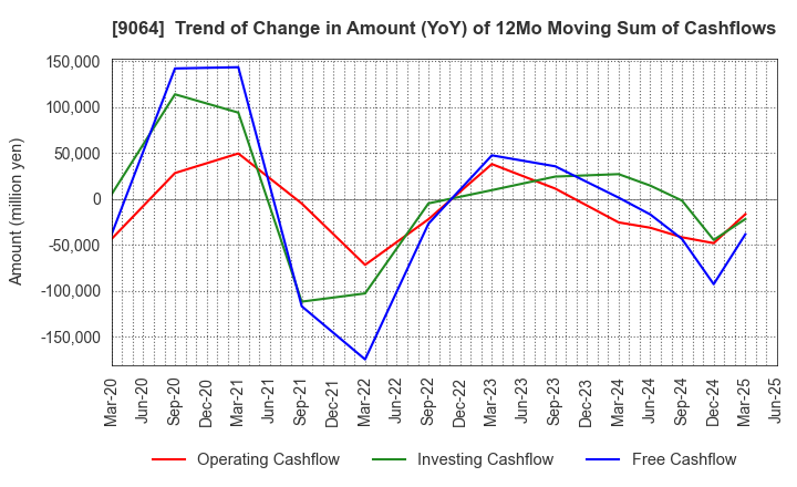9064 YAMATO HOLDINGS CO.,LTD.: Trend of Change in Amount (YoY) of 12Mo Moving Sum of Cashflows