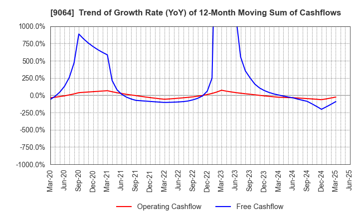 9064 YAMATO HOLDINGS CO.,LTD.: Trend of Growth Rate (YoY) of 12-Month Moving Sum of Cashflows