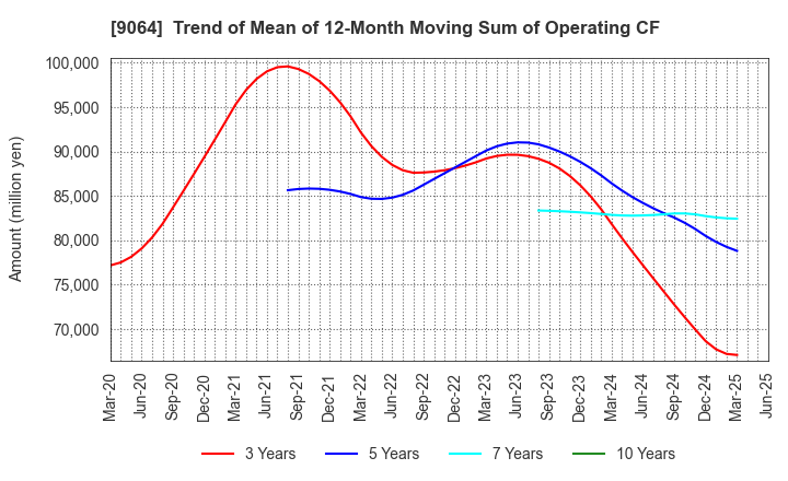 9064 YAMATO HOLDINGS CO.,LTD.: Trend of Mean of 12-Month Moving Sum of Operating CF