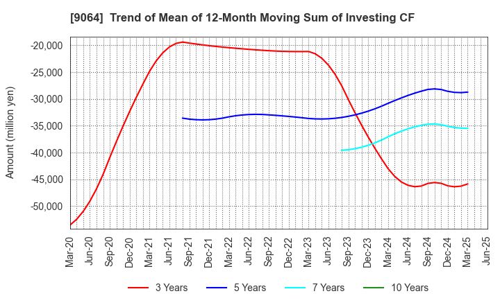 9064 YAMATO HOLDINGS CO.,LTD.: Trend of Mean of 12-Month Moving Sum of Investing CF