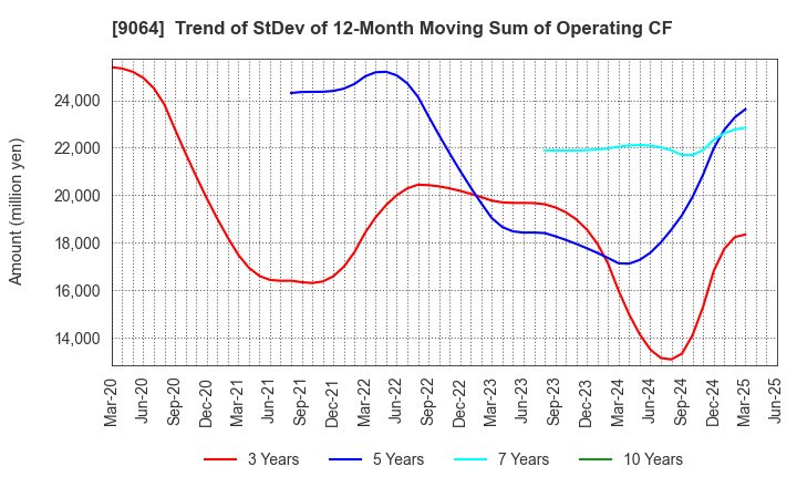 9064 YAMATO HOLDINGS CO.,LTD.: Trend of StDev of 12-Month Moving Sum of Operating CF