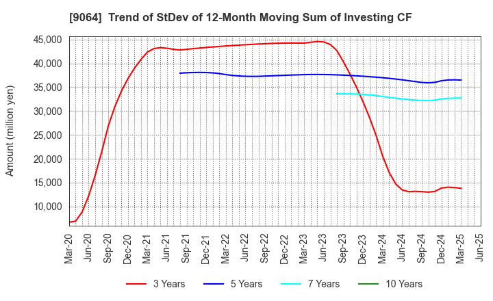 9064 YAMATO HOLDINGS CO.,LTD.: Trend of StDev of 12-Month Moving Sum of Investing CF