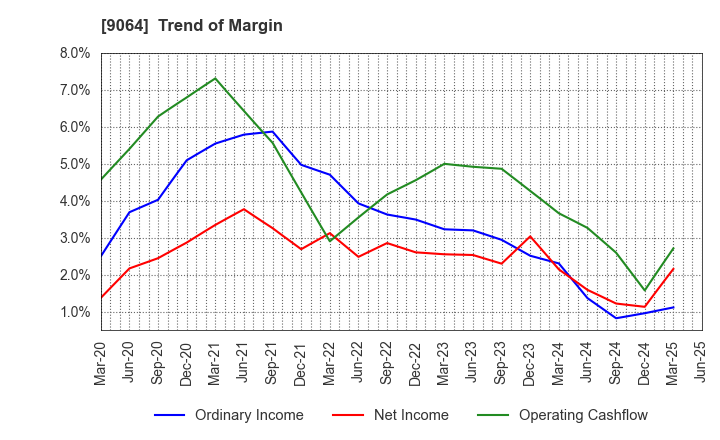 9064 YAMATO HOLDINGS CO.,LTD.: Trend of Margin