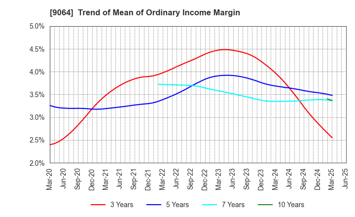 9064 YAMATO HOLDINGS CO.,LTD.: Trend of Mean of Ordinary Income Margin