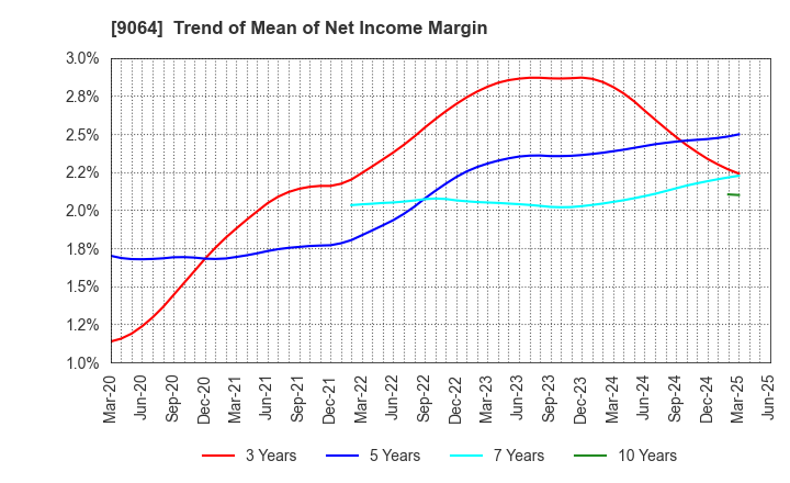 9064 YAMATO HOLDINGS CO.,LTD.: Trend of Mean of Net Income Margin