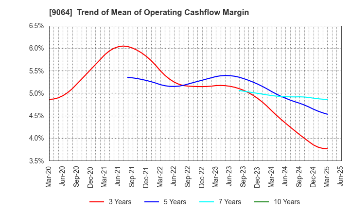 9064 YAMATO HOLDINGS CO.,LTD.: Trend of Mean of Operating Cashflow Margin