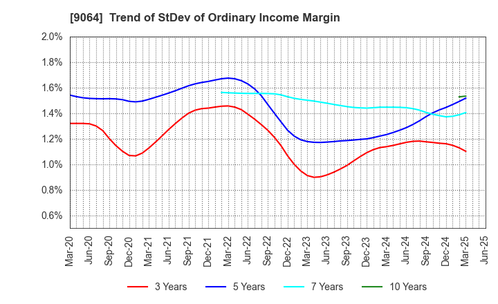 9064 YAMATO HOLDINGS CO.,LTD.: Trend of StDev of Ordinary Income Margin