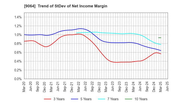 9064 YAMATO HOLDINGS CO.,LTD.: Trend of StDev of Net Income Margin