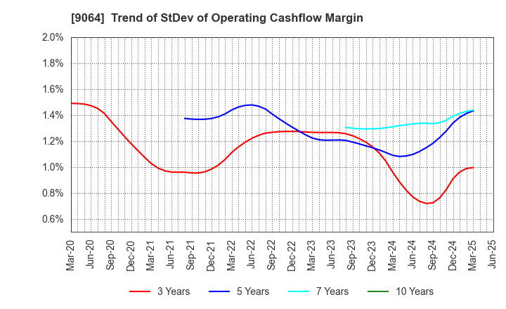 9064 YAMATO HOLDINGS CO.,LTD.: Trend of StDev of Operating Cashflow Margin