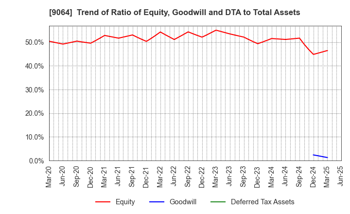 9064 YAMATO HOLDINGS CO.,LTD.: Trend of Ratio of Equity, Goodwill and DTA to Total Assets