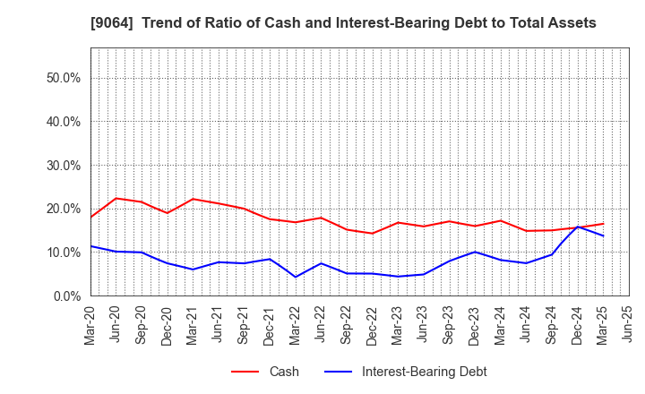 9064 YAMATO HOLDINGS CO.,LTD.: Trend of Ratio of Cash and Interest-Bearing Debt to Total Assets
