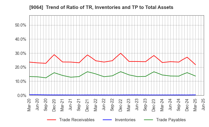 9064 YAMATO HOLDINGS CO.,LTD.: Trend of Ratio of TR, Inventories and TP to Total Assets