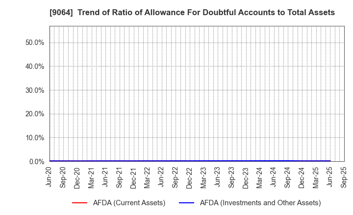 9064 YAMATO HOLDINGS CO.,LTD.: Trend of Ratio of Allowance For Doubtful Accounts to Total Assets