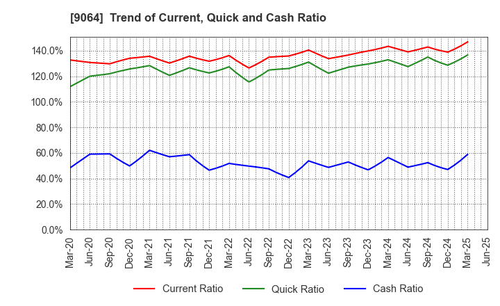 9064 YAMATO HOLDINGS CO.,LTD.: Trend of Current, Quick and Cash Ratio