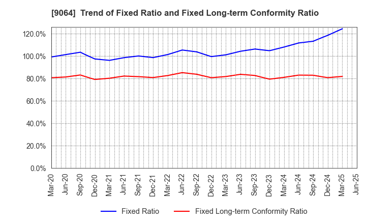9064 YAMATO HOLDINGS CO.,LTD.: Trend of Fixed Ratio and Fixed Long-term Conformity Ratio