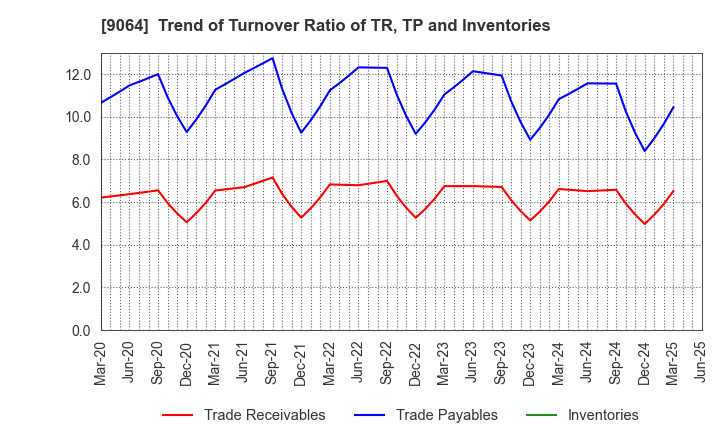 9064 YAMATO HOLDINGS CO.,LTD.: Trend of Turnover Ratio of TR, TP and Inventories