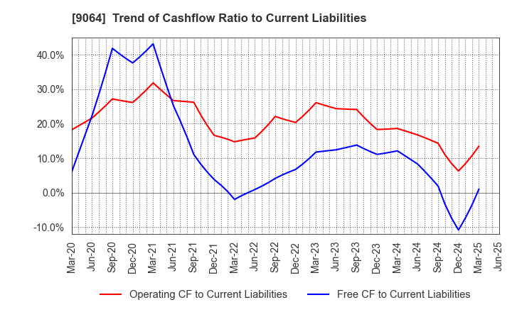 9064 YAMATO HOLDINGS CO.,LTD.: Trend of Cashflow Ratio to Current Liabilities
