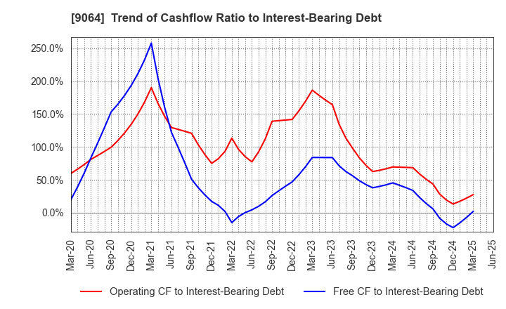 9064 YAMATO HOLDINGS CO.,LTD.: Trend of Cashflow Ratio to Interest-Bearing Debt