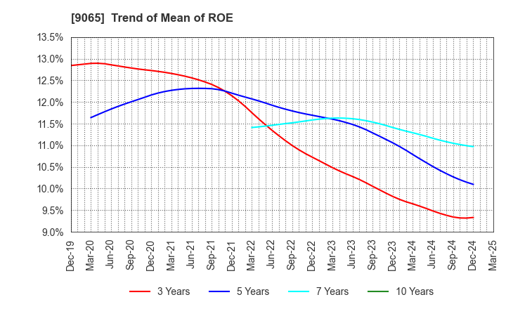9065 SANKYU INC.: Trend of Mean of ROE