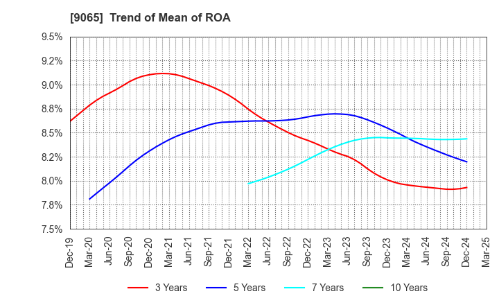 9065 SANKYU INC.: Trend of Mean of ROA