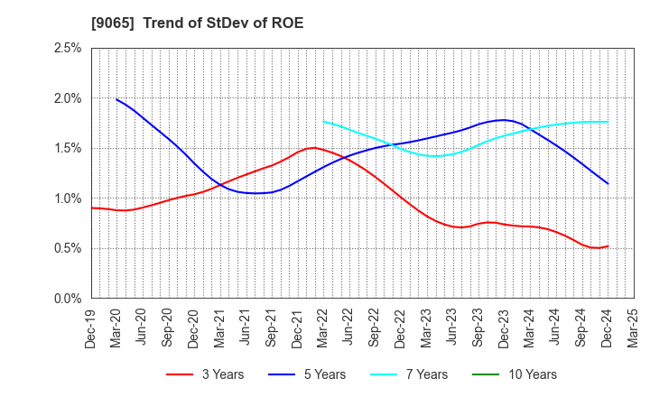 9065 SANKYU INC.: Trend of StDev of ROE