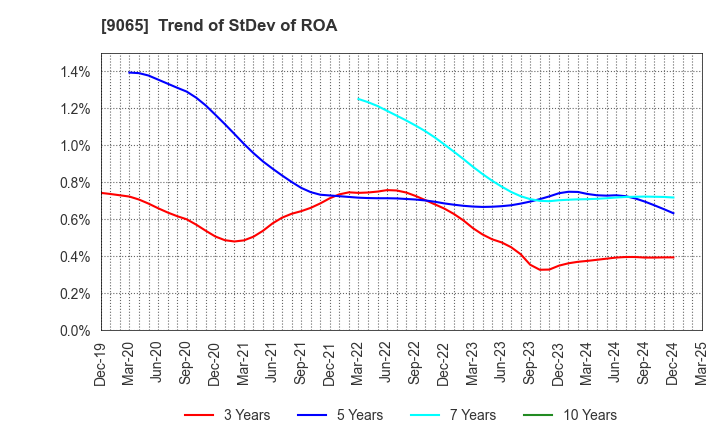 9065 SANKYU INC.: Trend of StDev of ROA