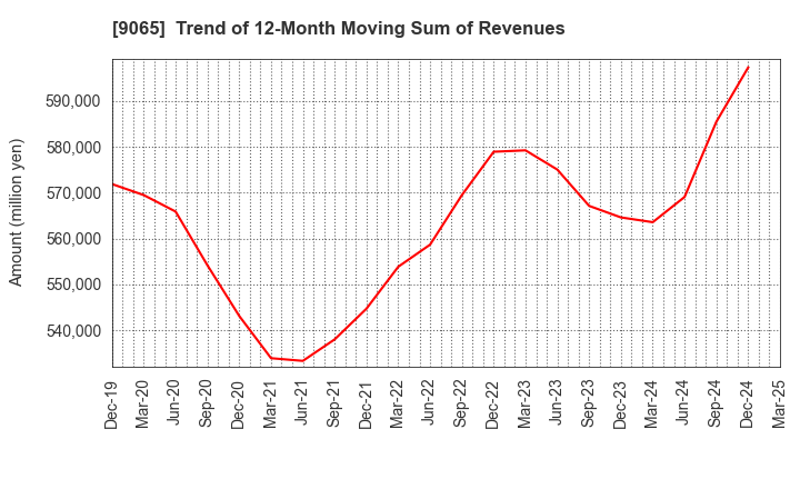 9065 SANKYU INC.: Trend of 12-Month Moving Sum of Revenues