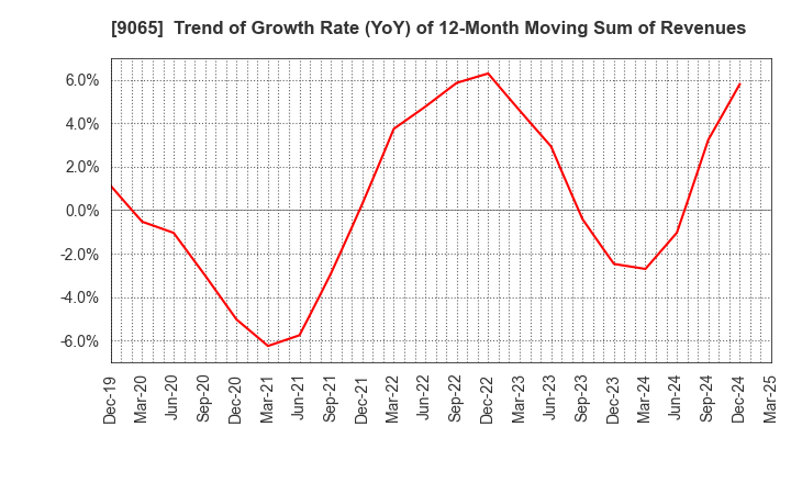 9065 SANKYU INC.: Trend of Growth Rate (YoY) of 12-Month Moving Sum of Revenues