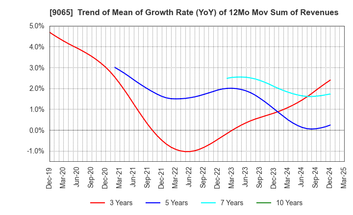 9065 SANKYU INC.: Trend of Mean of Growth Rate (YoY) of 12Mo Mov Sum of Revenues