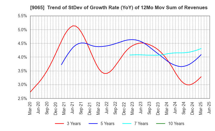 9065 SANKYU INC.: Trend of StDev of Growth Rate (YoY) of 12Mo Mov Sum of Revenues