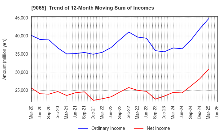 9065 SANKYU INC.: Trend of 12-Month Moving Sum of Incomes