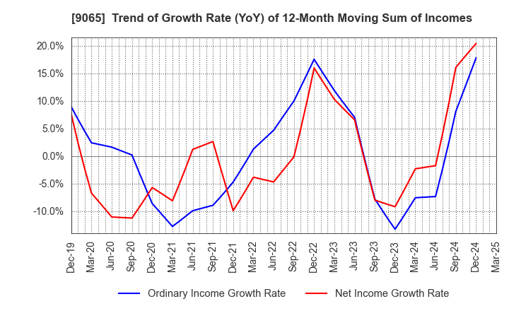 9065 SANKYU INC.: Trend of Growth Rate (YoY) of 12-Month Moving Sum of Incomes