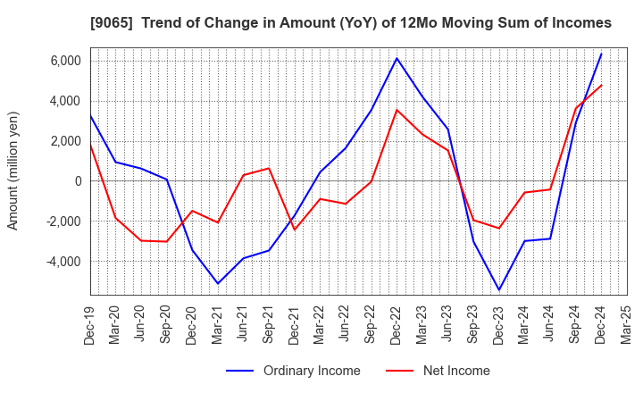 9065 SANKYU INC.: Trend of Change in Amount (YoY) of 12Mo Moving Sum of Incomes