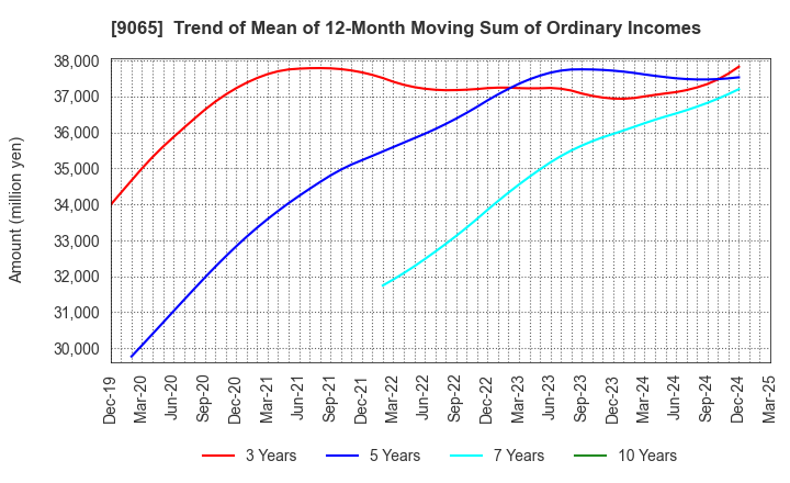 9065 SANKYU INC.: Trend of Mean of 12-Month Moving Sum of Ordinary Incomes
