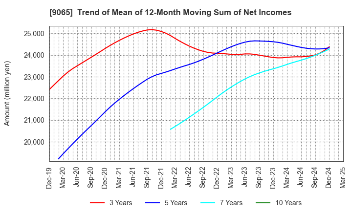 9065 SANKYU INC.: Trend of Mean of 12-Month Moving Sum of Net Incomes