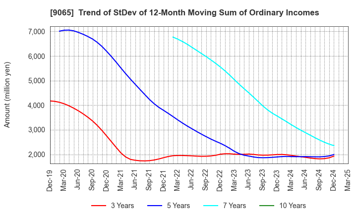 9065 SANKYU INC.: Trend of StDev of 12-Month Moving Sum of Ordinary Incomes