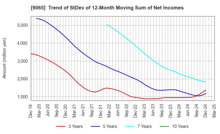9065 SANKYU INC.: Trend of StDev of 12-Month Moving Sum of Net Incomes